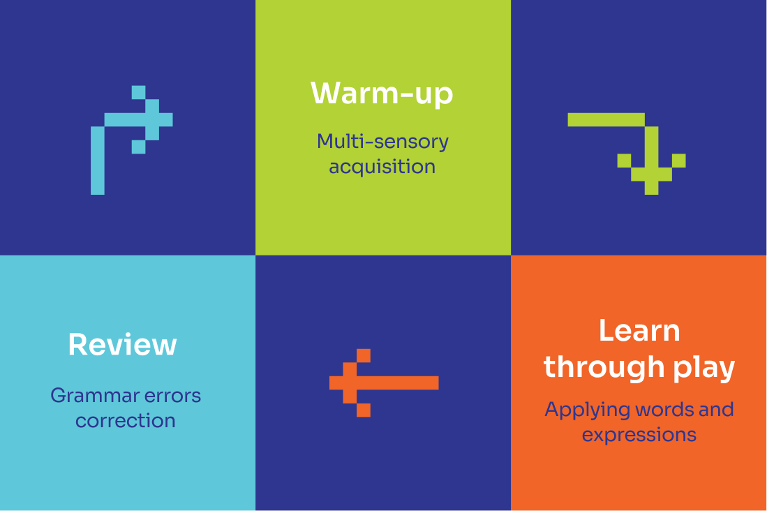 Aleph Flywheel: Warm-up (multi-sensory acquisition) → Learn through play (applying words and expressions) → Review (grammar error correction)